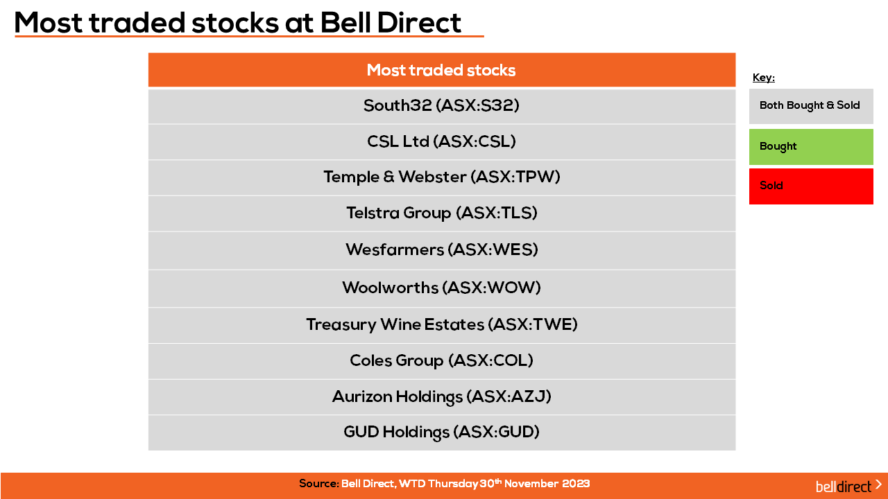 Most traded stocks