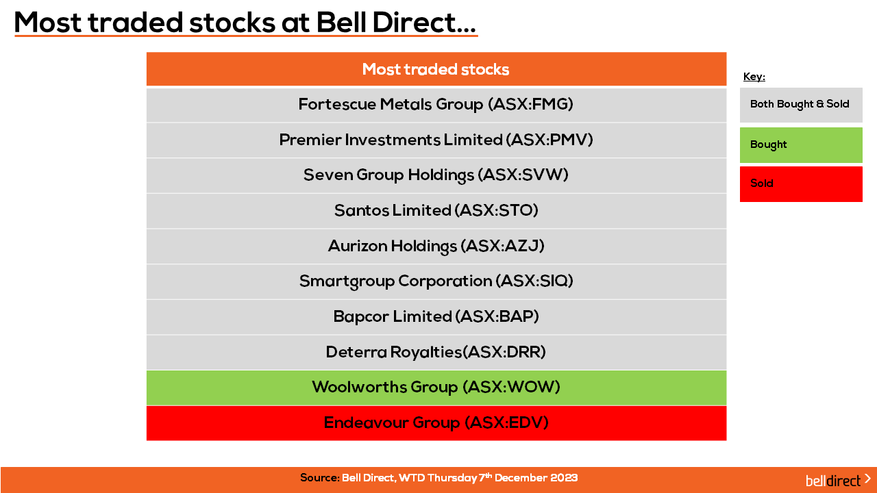 Most Traded Stocks