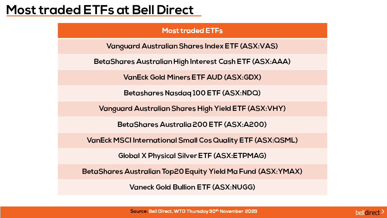 Most Traded ETF's