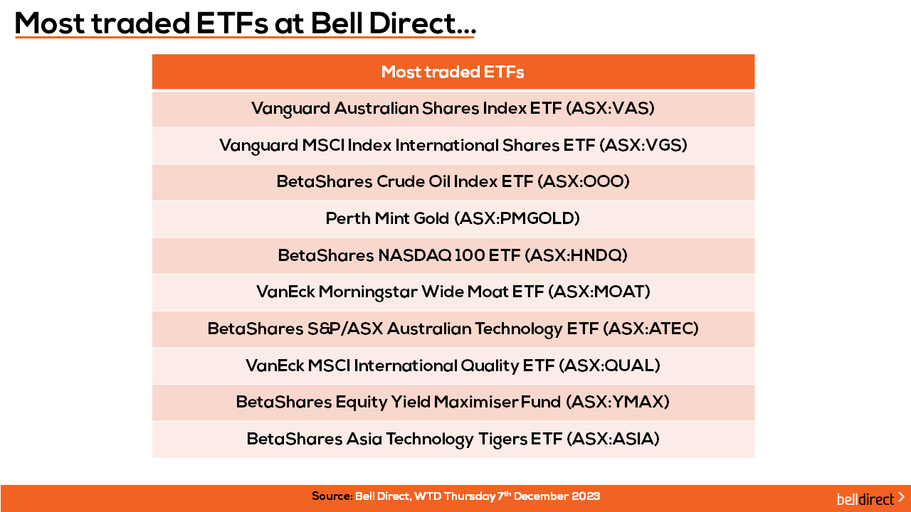 Most Traded ETFs