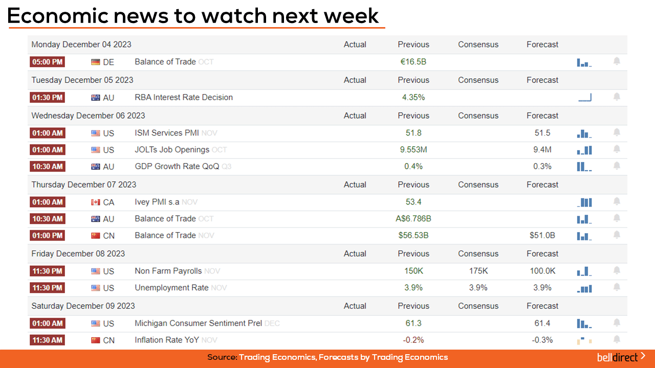 Economic News to watch out for