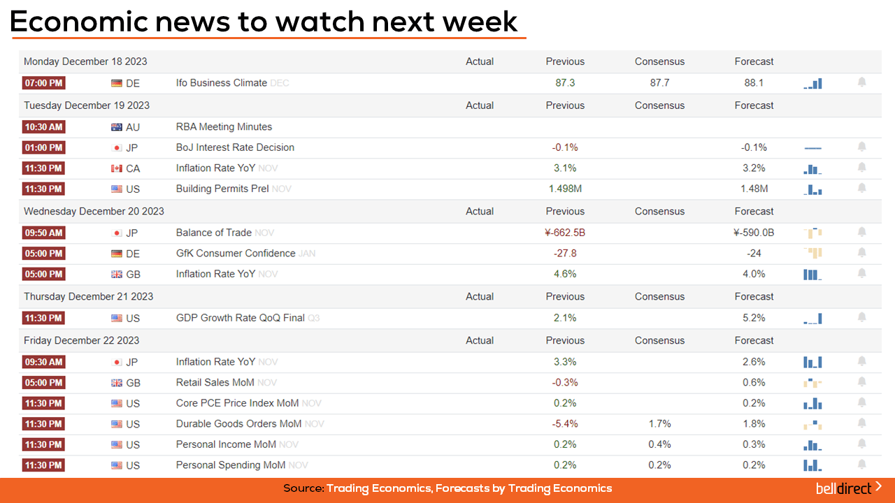 Economic News to watch out for