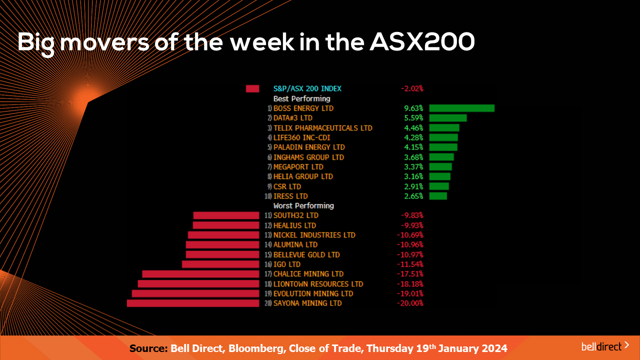 Movers of the week