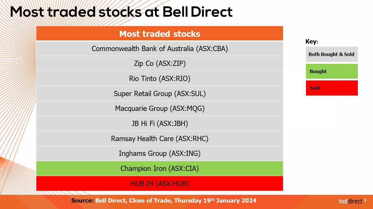 Most traded stocks