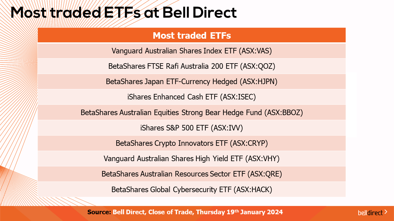 Most traded ETF's