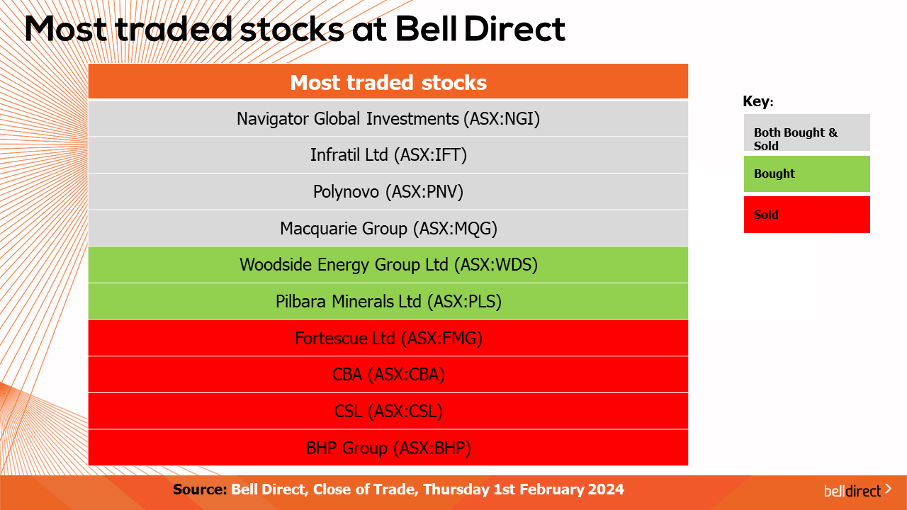 Most traded stocks