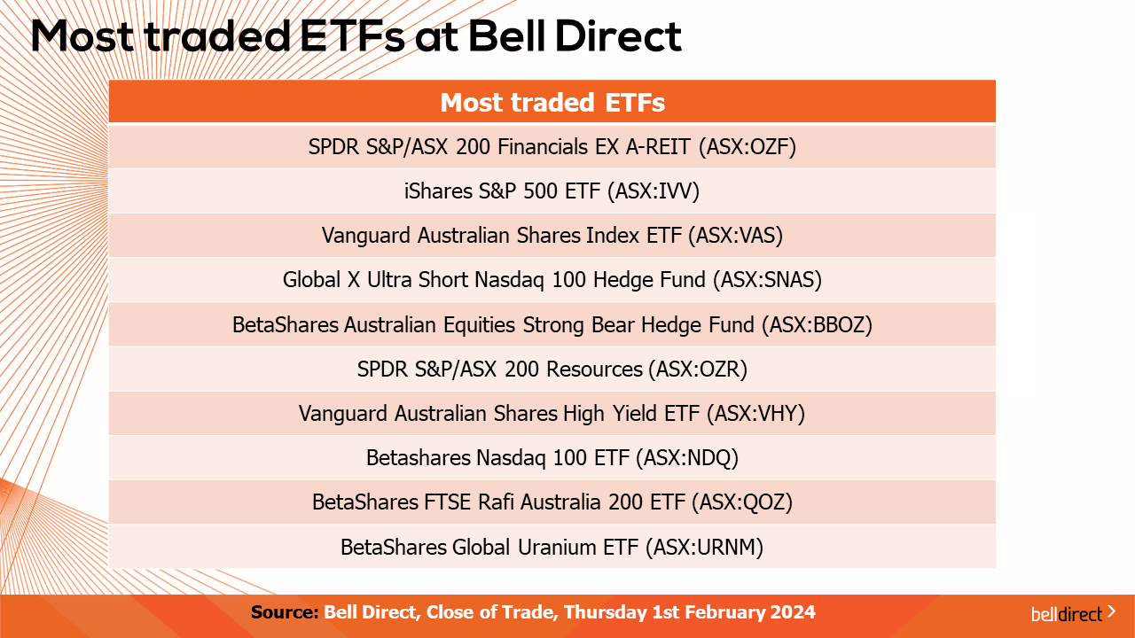 Most traded ETFs