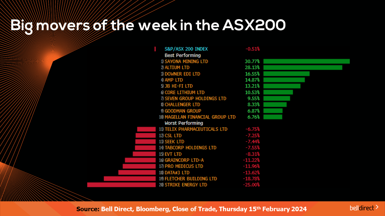 Big Movers of the week