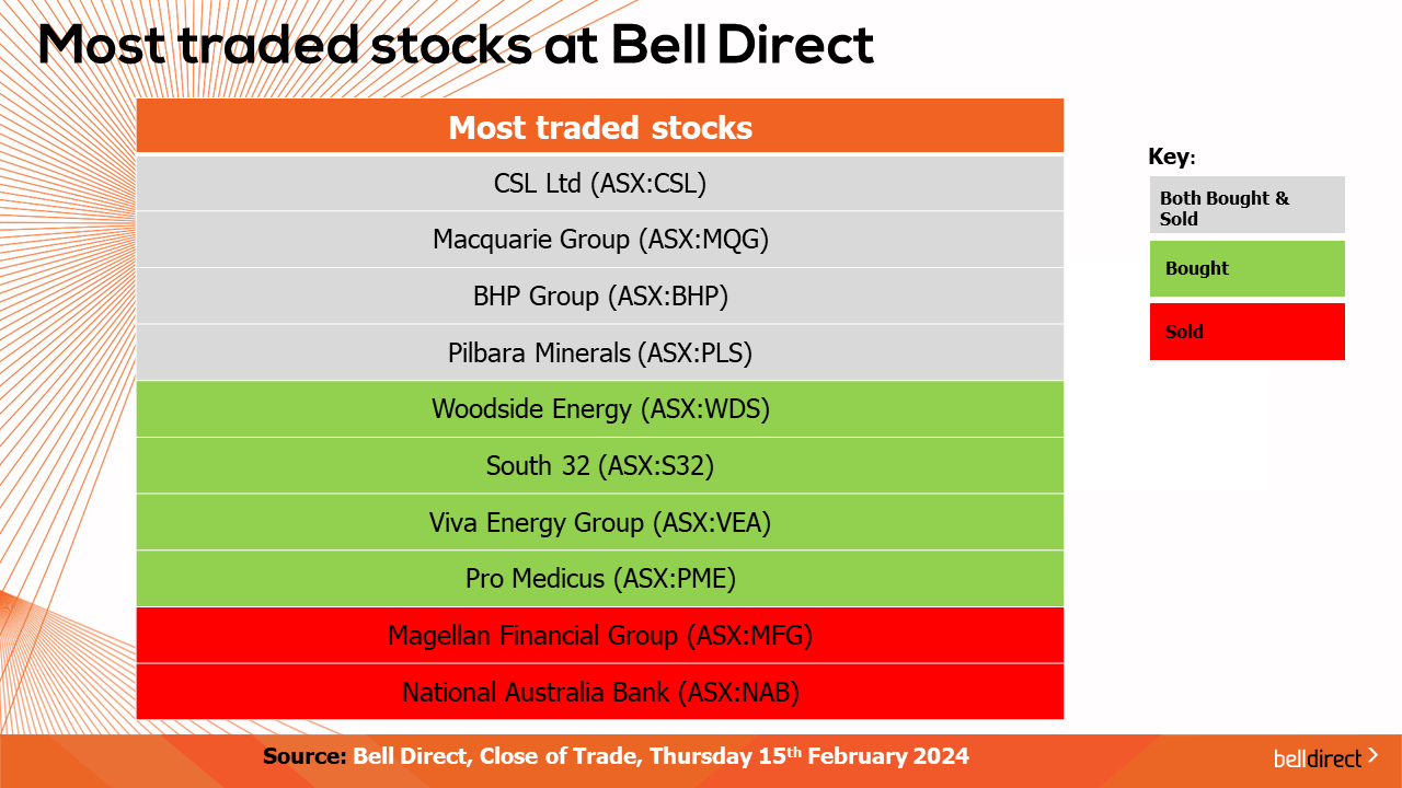 Most Traded Stocks
