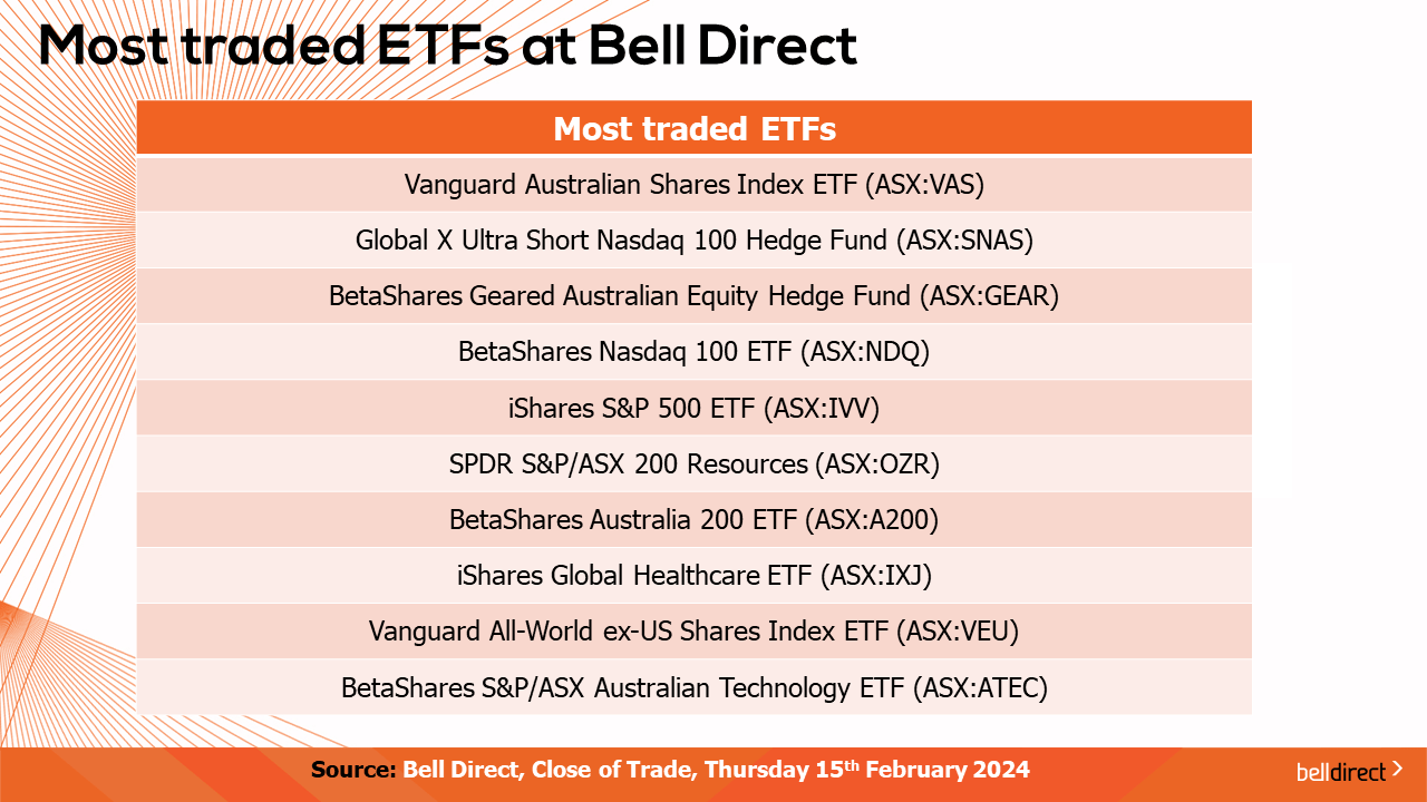 Most Traded ETFs