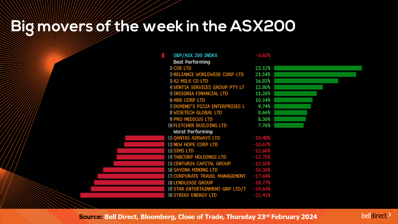 Big movers of the week