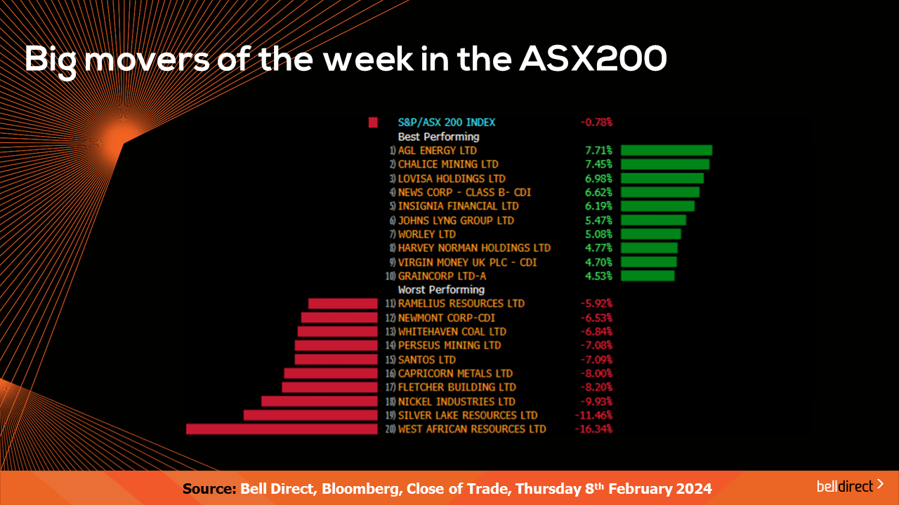 Winners and Losers on ASX