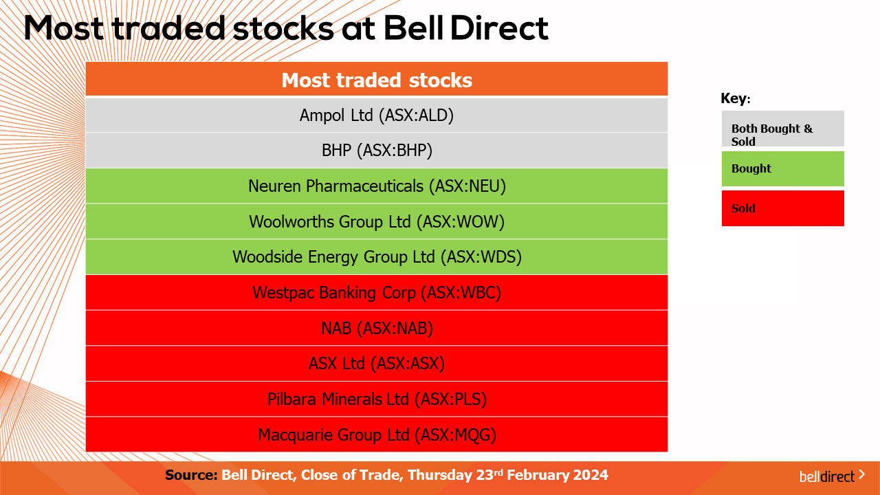Most traded stocks