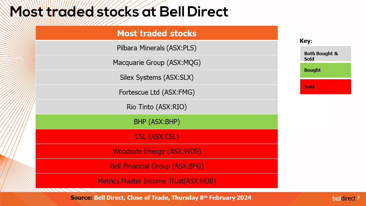 Most Traded Stocks