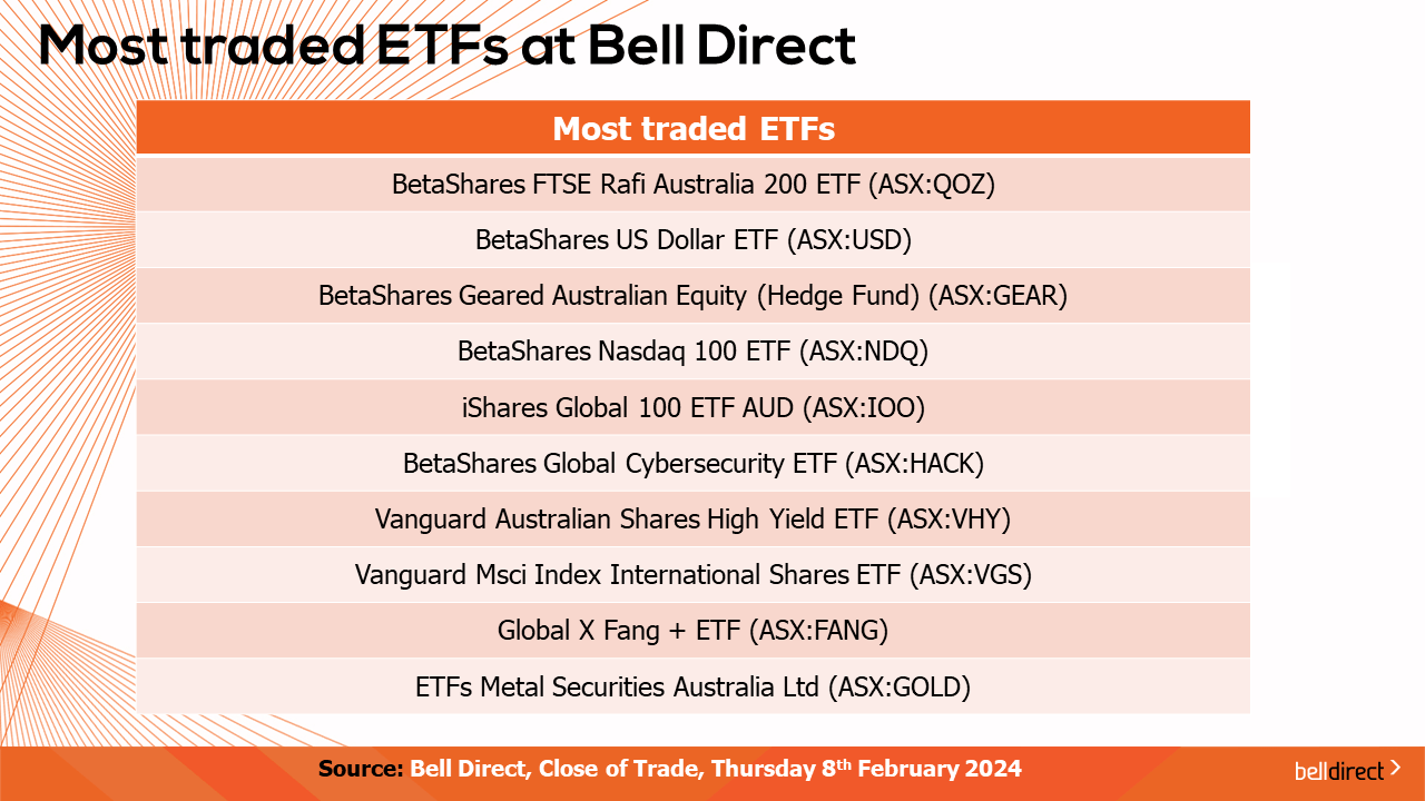 Most Traded ETFs