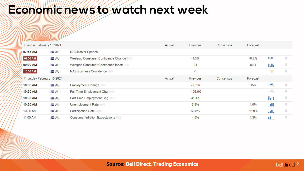 Economic News to watch out for