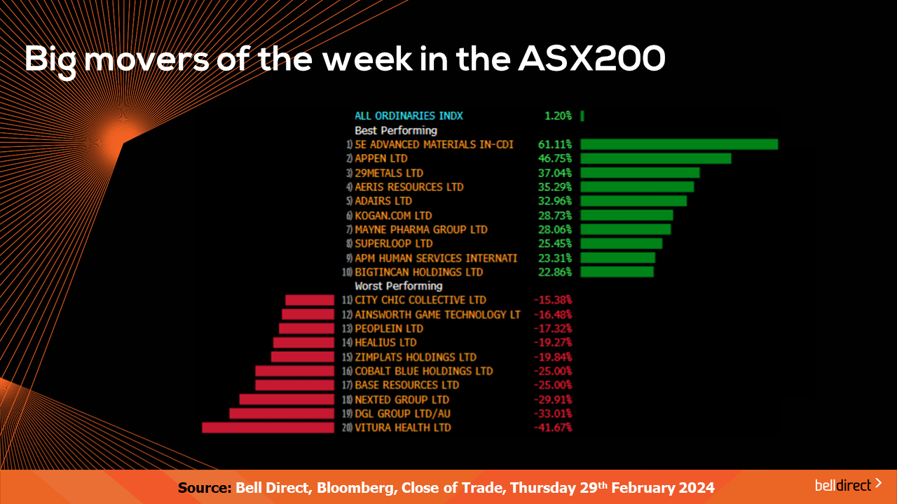 Big movers of the week