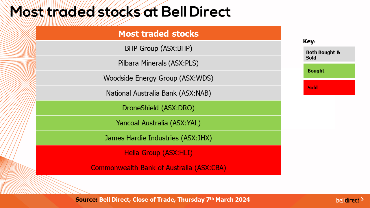 Most Traded Stocks
