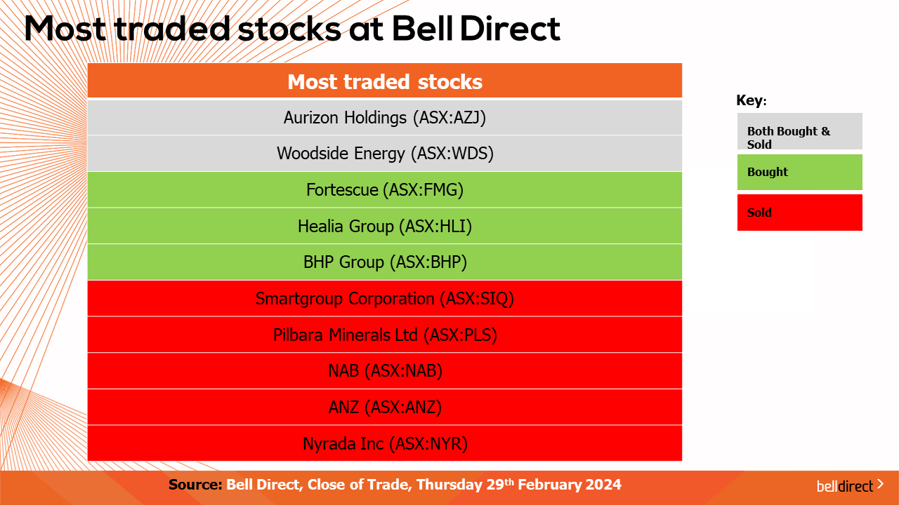 Most Traded Stocks