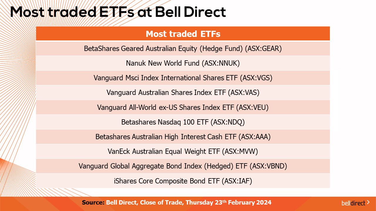 Most Traded ETFs