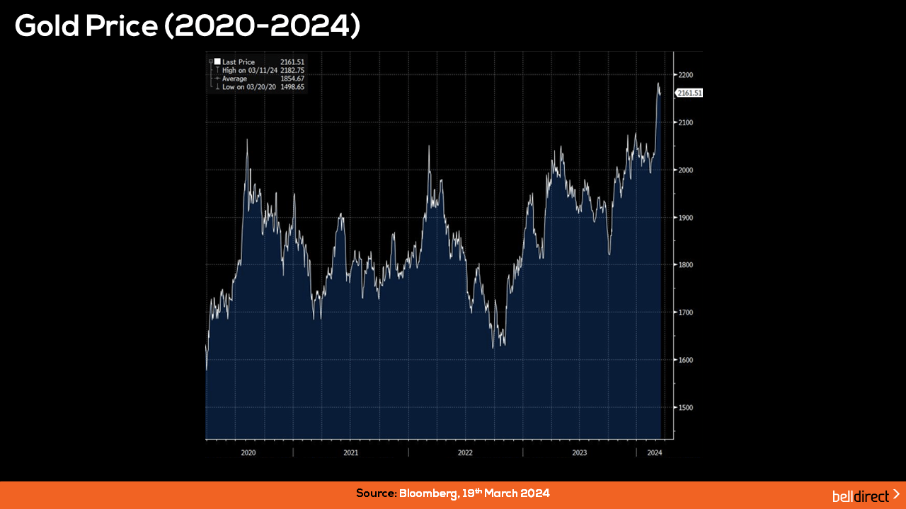 Gold Chart