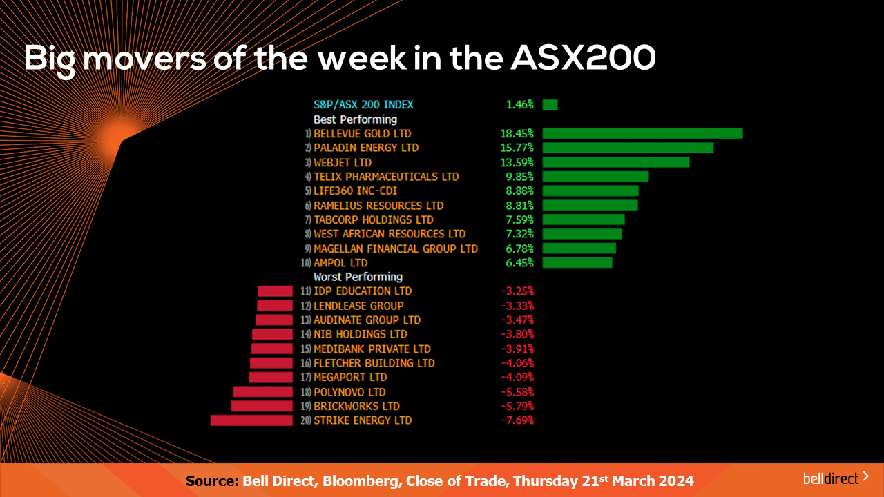 Big movers of the week