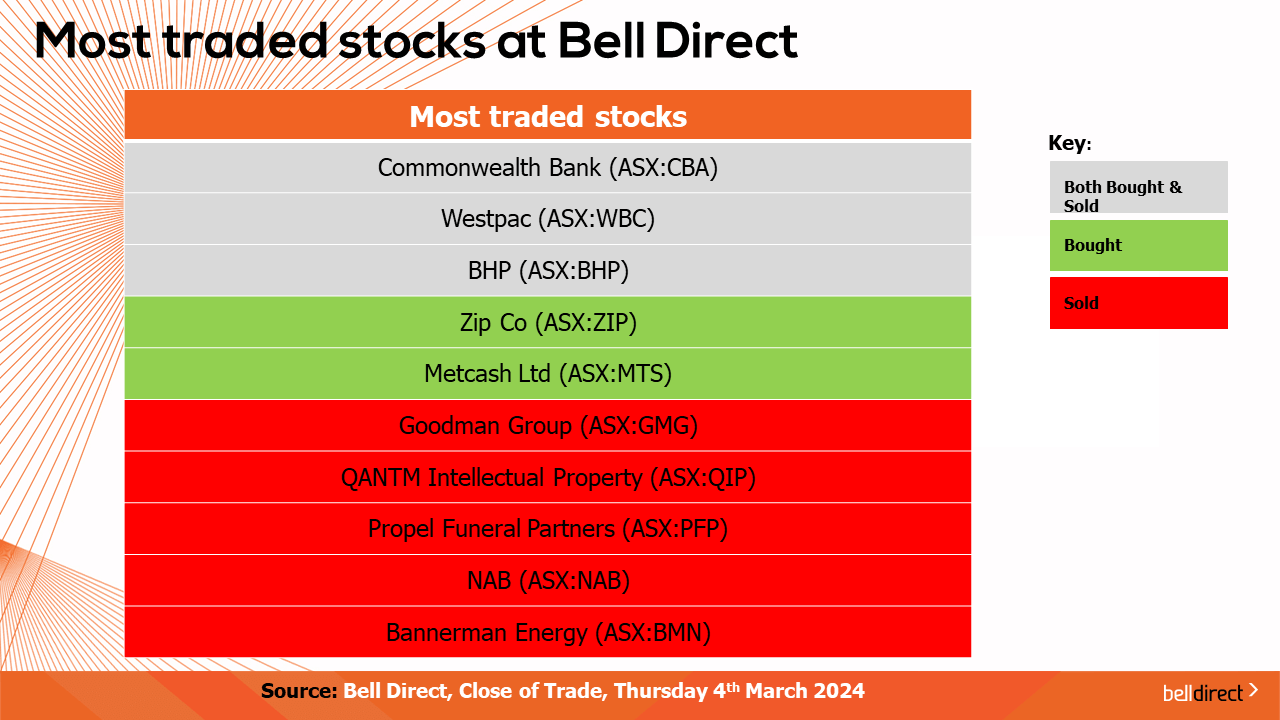 Most traded stocks