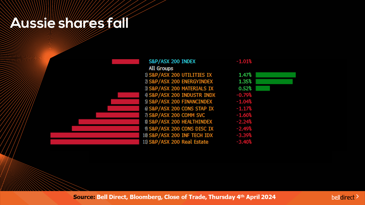 Aussie shares fall