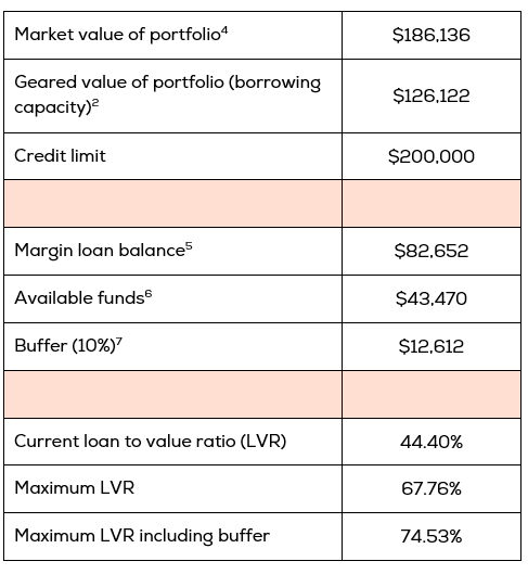 Loan facility summary