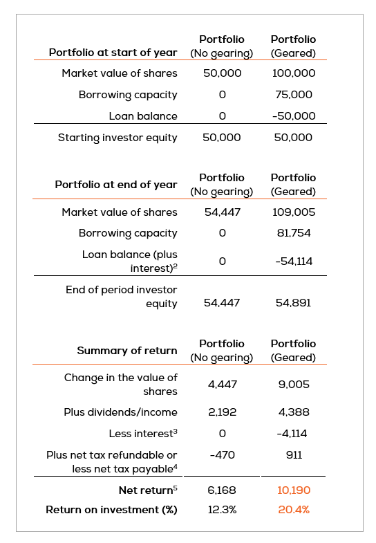 Margin loan case study