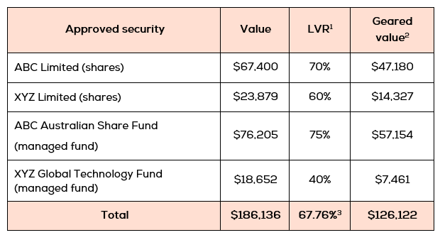 Portfolio summary as at 31 December 2023