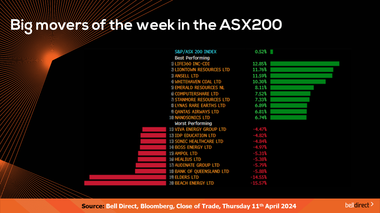 Winning stocks on the ASX
