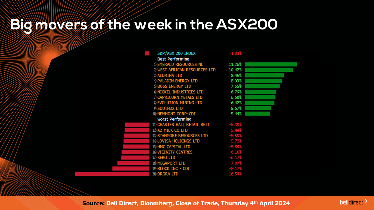 Big Movers of the week