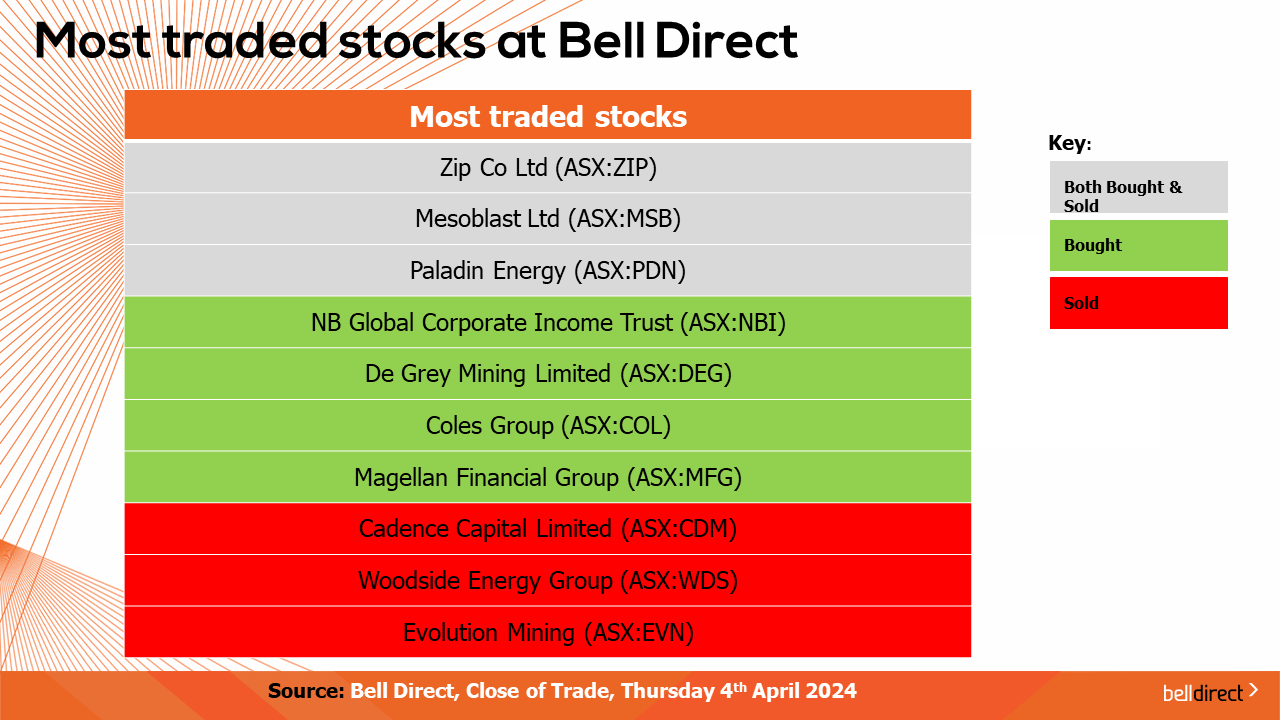 Most traded stocks