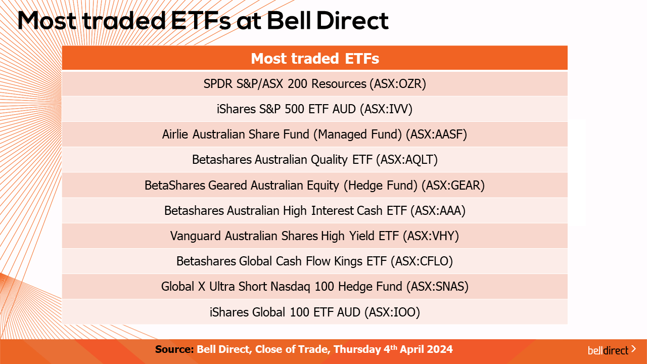 Most traded ETFs