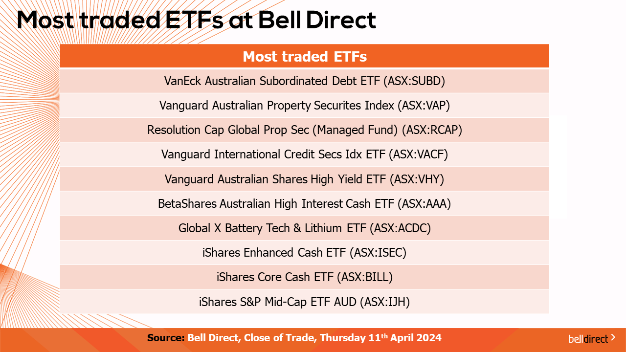 Most Traded ETFs