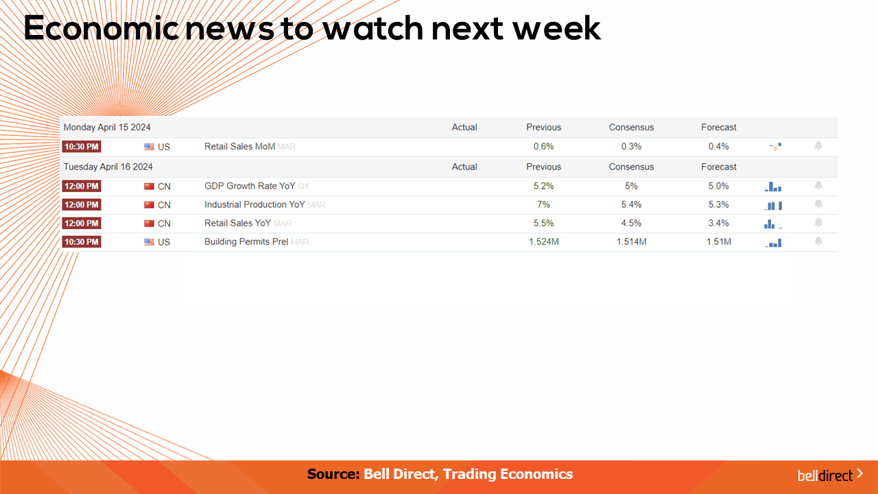 Economic News to watch