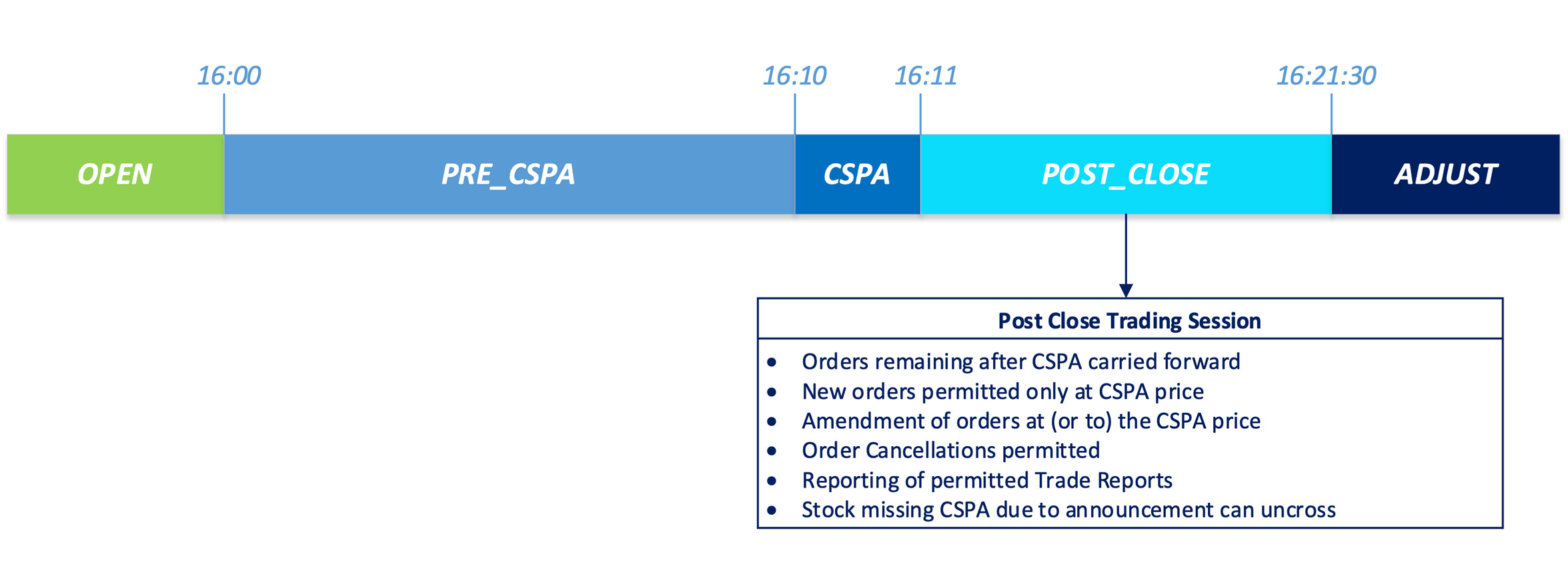 Session States and Post Close Summary